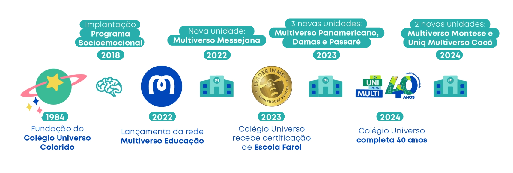 Linha do tempo